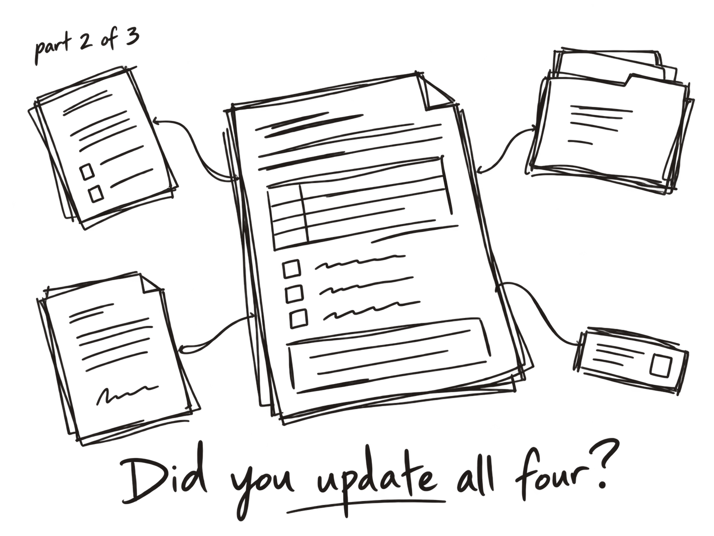 A filled-in intake sheet at the centre, with ink lines leaving its edges to become a test request form, a technical file, a declaration and a label. Handwritten captions: part 2 of 3; Did you update all four?
